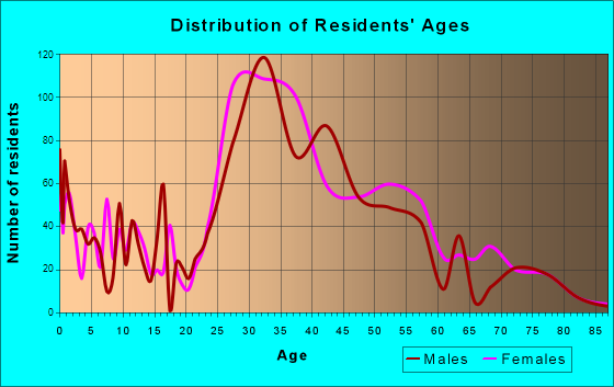 Edgewater, New Jersey Age and Sex of Residents