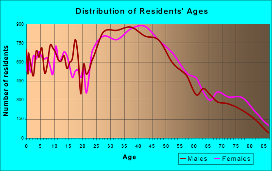 Edison, New Jersey Age and Sex of Residents