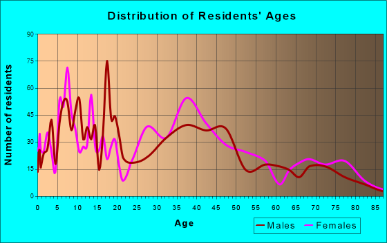 Egg Harbor City, New Jersey Age and Sex of Residents