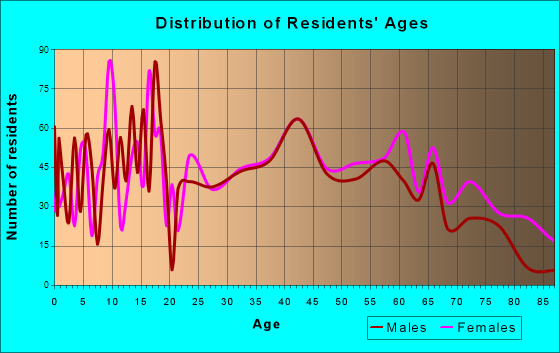 Arab, Alabama Age and Sex of Residents