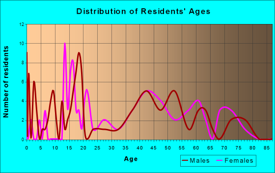 Eva, Alabama Age and Sex of Residents