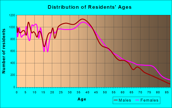 Elizabeth, New Jersey Age and Sex of Residents