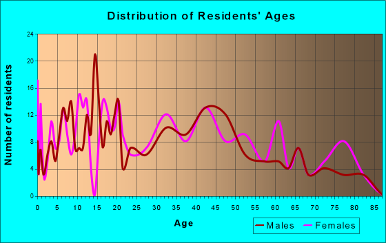Elmer, New Jersey Age and Sex of Residents