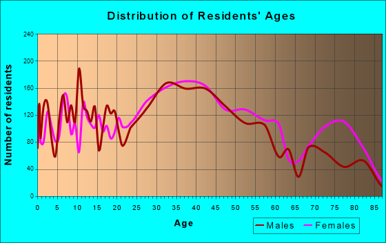 Elmwood Park, New Jersey Age and Sex of Residents