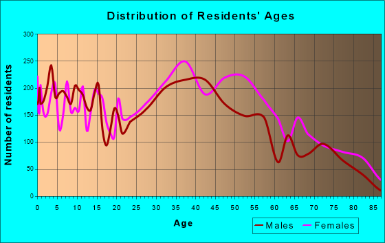 Englewood, New Jersey Age and Sex of Residents