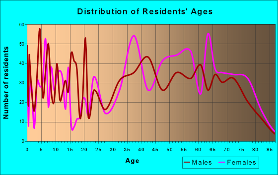 Englewood Cliffs, New Jersey Age and Sex of Residents