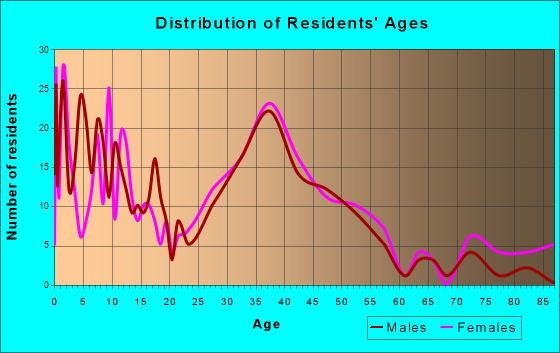 Englishtown, New Jersey Age and Sex of Residents