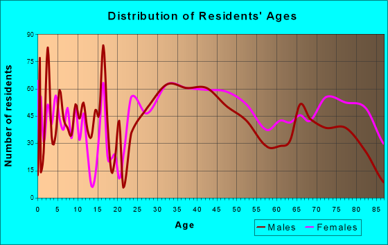 Erlton-Ellisburg, New Jersey Age and Sex of Residents