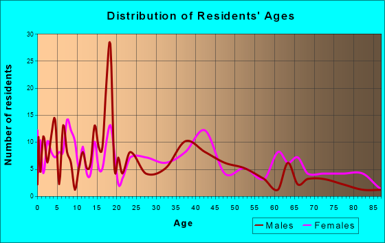 Mansfield, Arkansas Age and Sex of Residents
