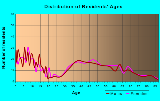 Essex Fells, New Jersey Age and Sex of Residents