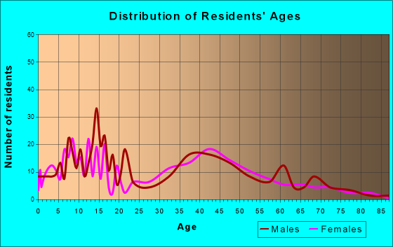 Estell Manor, New Jersey Age and Sex of Residents