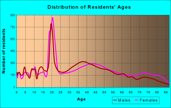 Ewing, New Jersey Age and Sex of Residents