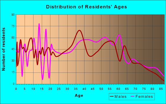 Fairfield, New Jersey Age and Sex of Residents