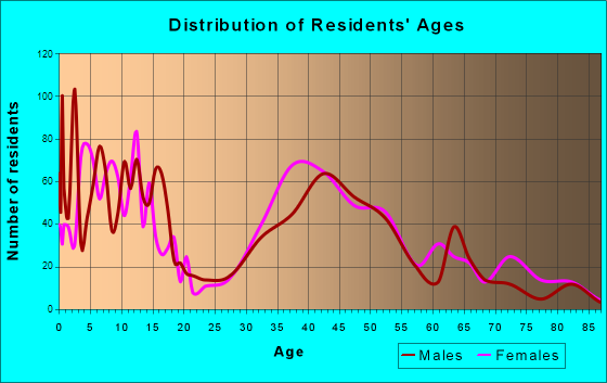 Fair Haven, New Jersey Age and Sex of Residents