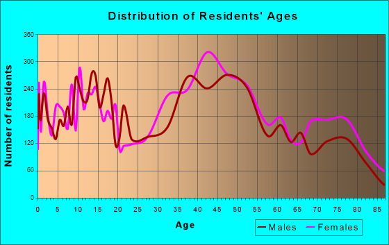Fair Lawn, New Jersey Age and Sex of Residents