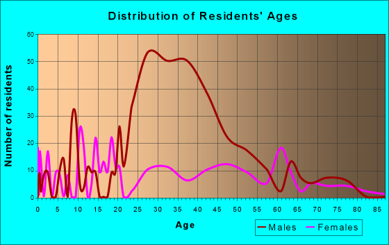 Fairton, New Jersey Age and Sex of Residents
