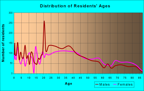 Fairview, New Jersey Age and Sex of Residents