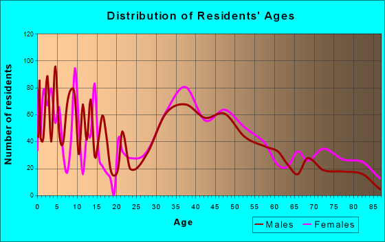 Fanwood, New Jersey Age and Sex of Residents