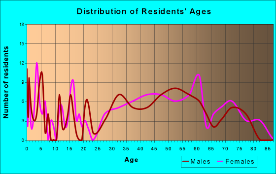 Far Hills, New Jersey Age and Sex of Residents