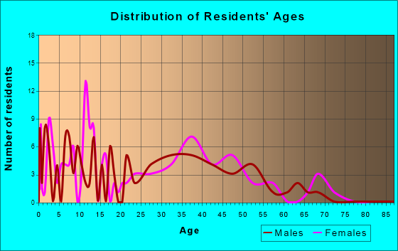 Fieldsboro, New Jersey Age and Sex of Residents