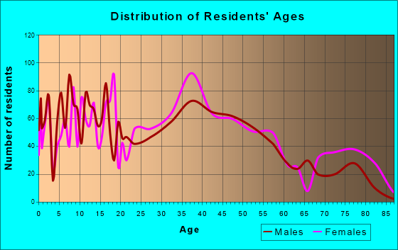 Florence-Roebling, New Jersey Age and Sex of Residents