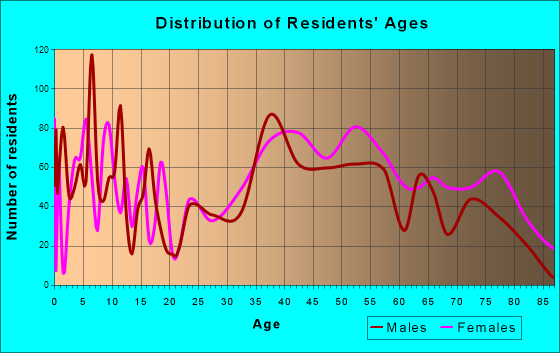 Florham Park, New Jersey Age and Sex of Residents