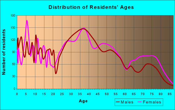 Fords, New Jersey Age and Sex of Residents