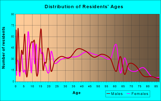 Forked River, New Jersey Age and Sex of Residents
