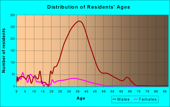 Fort Dix, New Jersey Age and Sex of Residents
