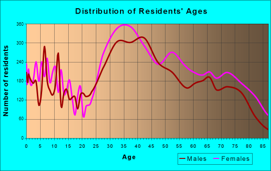 Fort Lee, New Jersey Age and Sex of Residents