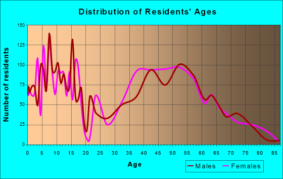Franklin Lakes, New Jersey Age and Sex of Residents