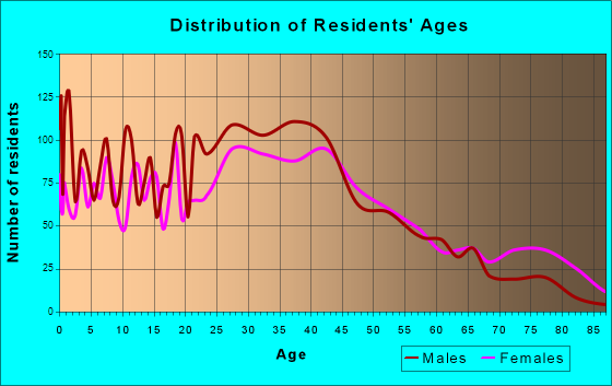 Freehold, New Jersey Age and Sex of Residents