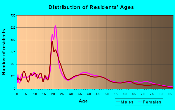 Glassboro, New Jersey Age and Sex of Residents