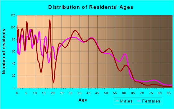 Marion, Arkansas Age and Sex of Residents