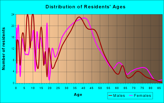 Glen Gardner, New Jersey Age and Sex of Residents