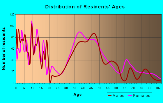 Glen Ridge, New Jersey Age and Sex of Residents