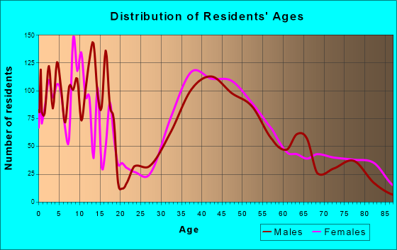 Glen Rock, New Jersey Age and Sex of Residents