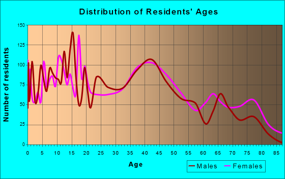 Gloucester City, New Jersey Age and Sex of Residents