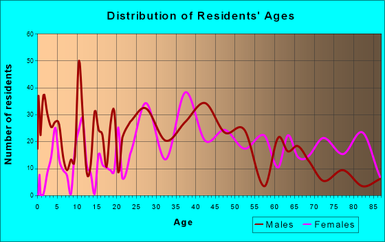 Golden Triangle, New Jersey Age and Sex of Residents
