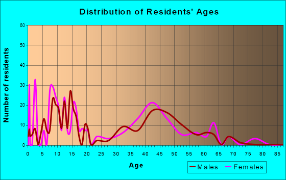 Great Meadows-Vienna, New Jersey Age and Sex of Residents