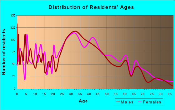 Guttenberg, New Jersey Age and Sex of Residents