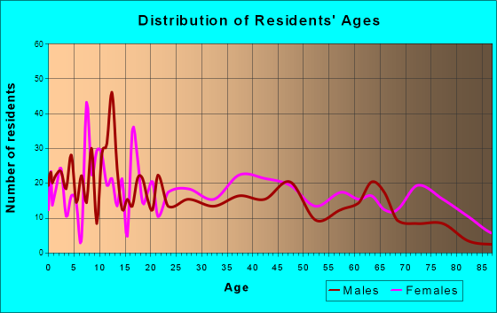 Marked Tree, Arkansas Age and Sex of Residents
