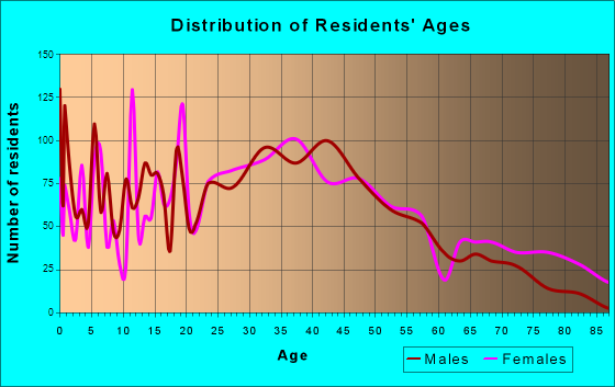 Hackettstown, New Jersey Age and Sex of Residents
