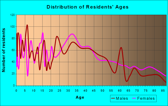 Haledon, New Jersey Age and Sex of Residents