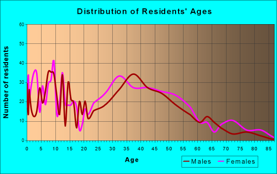 Hamburg, New Jersey Age and Sex of Residents