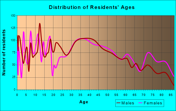Hammonton, New Jersey Age and Sex of Residents