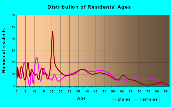 Hampton, New Jersey Age and Sex of Residents