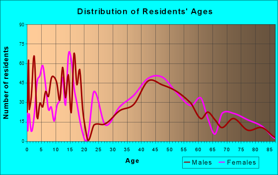 Harrington Park, New Jersey Age and Sex of Residents