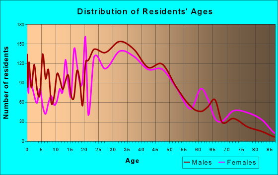 Harrison, New Jersey Age and Sex of Residents
