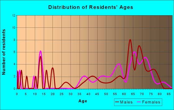 Harvey Cedars, New Jersey Age and Sex of Residents